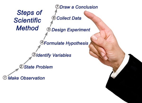 The scientific method includes making a hypothesis, identifying variables, conducting an experiment, collecting data, and drawing conclusions.