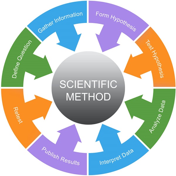 The scientific method is seen as a circular diagram that feeds back into itself - due to the nature of conclusions inspire new hypotheses.