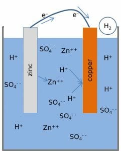 Zinc Copper Voltaic Cell