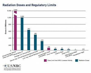 Radiation Doses and Regulatory Limits