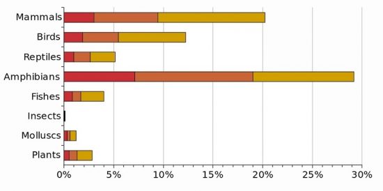 Percentage of species listed on the IUCN Red List