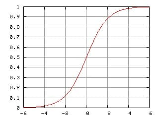 Logistic curve