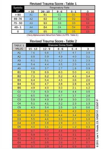 Glasgow Coma Scale (GCS): What It Is, Interpretation & Chart