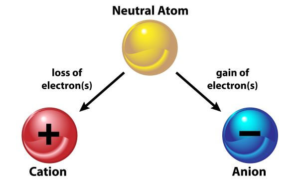 definition of ion bonding